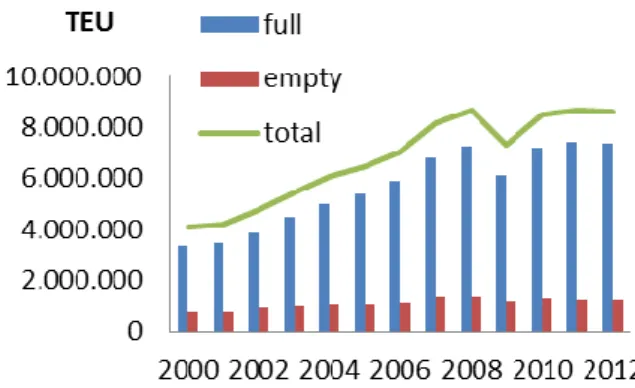 Figure  1:  Number  of  containers,  in  Twenty-foot  Equivalent  Unit  (TEU),  transiting  in  the  port  of  Antwerp per year