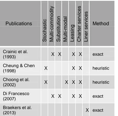 Table  1:  Characteristics  considered  in  publications  on empty container repositioning 