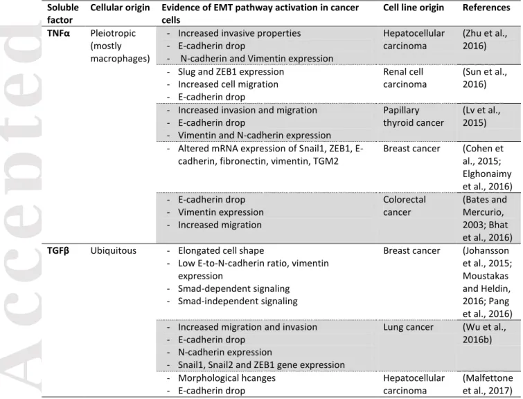 Table 1: soluble actors of inflammation and their described effect on EMT activation in cancer cells in  vitro
