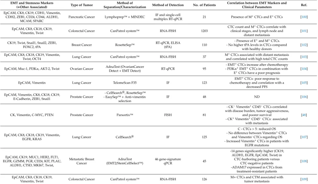 Table 1. Detection of epithelial–mesenchymal transition (EMT) and stem-cell markers in CTCs from cancer patients.