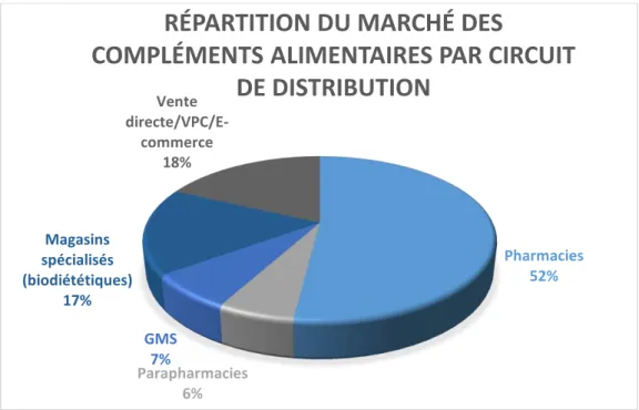 Figure n° 12 : Répartition des principaux segments de vente en pharmacie (10) 