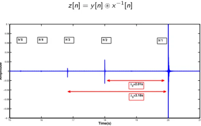 Figure : z[n], the deconvolution of the ESS through a Nonlinear device