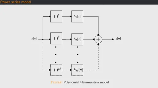 Figure : Polynomial Hammerstein model