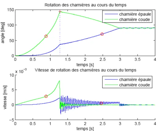 Figure 8: Angular position (top plot) and velocity (bottom plot) of the two hinges  SAMCEF MECANO toolbox