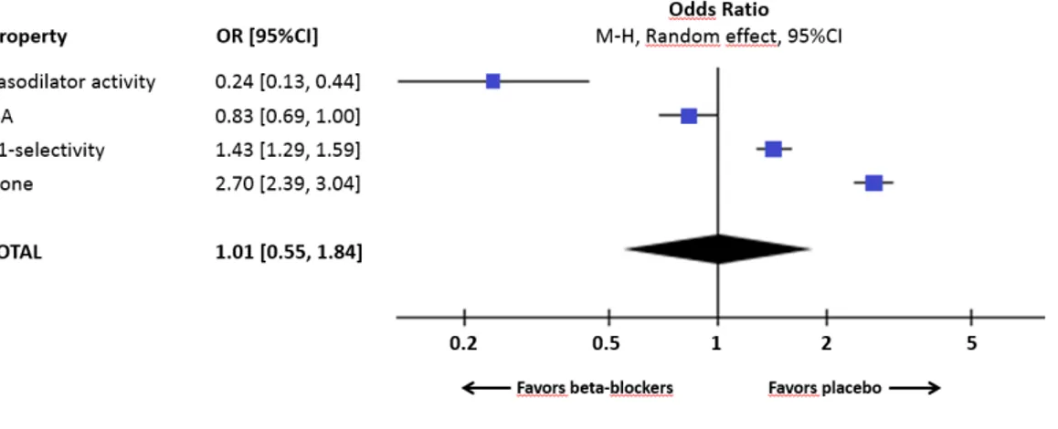 Figure 6. Results of sub-group analysis versus placebo using a random effect model. 