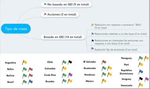 Figura 4. Tipos de metas de mitigación incluidas en las INDC de 17 países de América Latina.