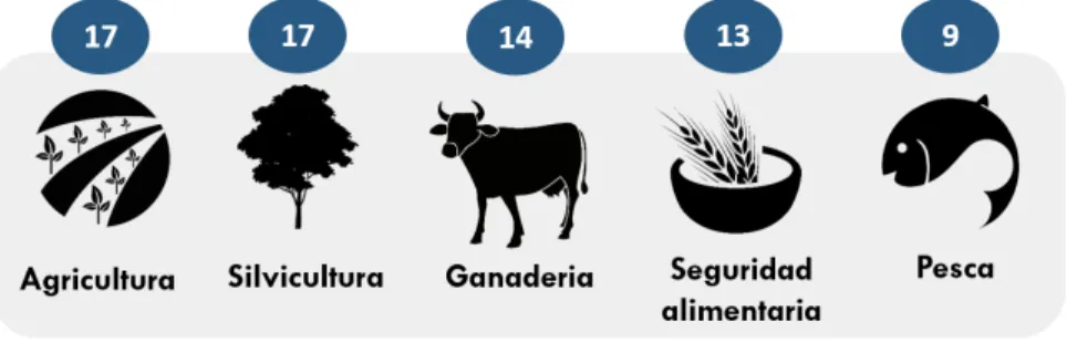 Figura  7.  Número  de  países  y  temas  relacionados  con  el                                     sector agropecuario en las INDC.