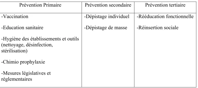 Tableau 2 : Exemples des principales techniques de prévention en santé 