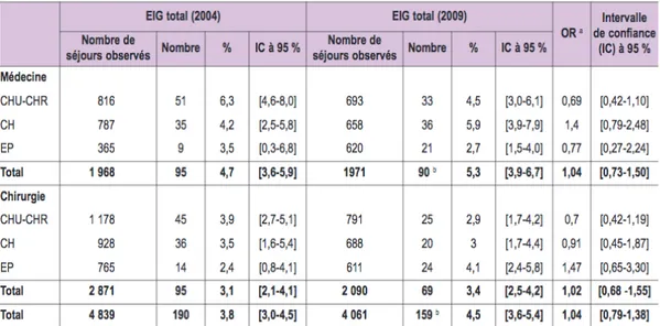 Figure 3 : Enquêtes ENEIS (18) : Proportions de séjours causés par des EIG en 2004 et 2009 
