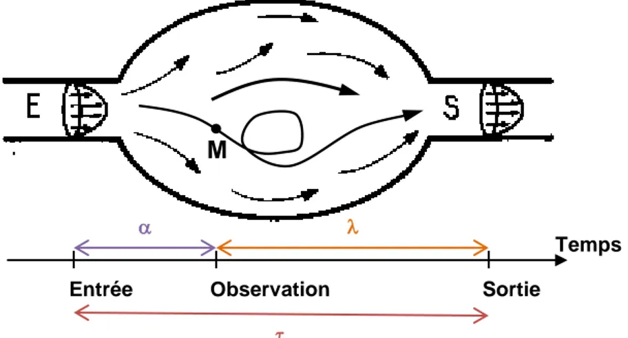 Figure 6 : Age, espérance de vie et temps de séjour d’un élément de fluide dans un réacteur ouvert  (d’après [23]) 