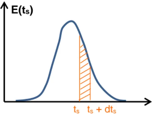 Figure 7 : Allure d'une fonction de distribution des temps de séjour (configuration quelconque) 