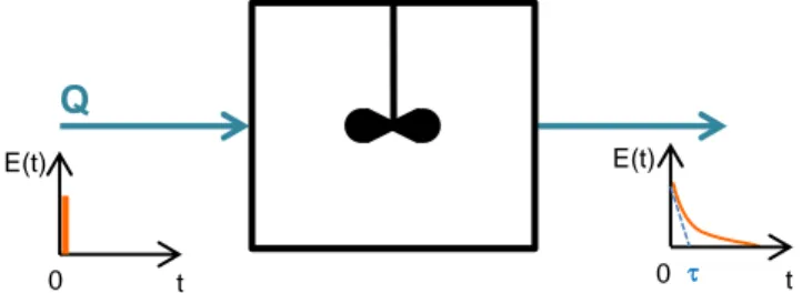 Figure 9 : Impact d'une impulsion (Dirac) sur un réacteur idéal de type RPAC 