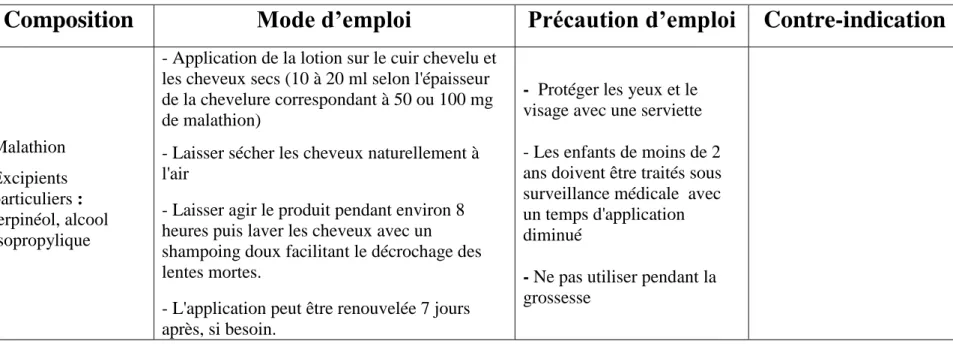 Tableau 2 : Spécialité à base de Malathion (75) 