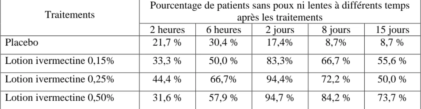 Tableau 3 : Résultats d'une étude mesurant l'efficacité de 3 concentrations d'ivermectine en lotion 