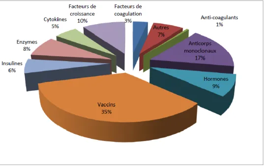 Figure 5 : Classification pharmacologique des 173 biomédicaments commercialisés en France en 2014, Source : Leem 