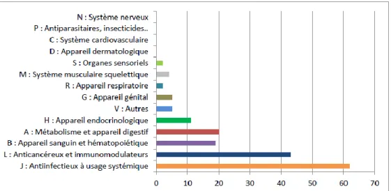 Figure 6 : Classification ATC de niveau 1 des biomédicaments commercialisés en France en 2014, Source : Leem 