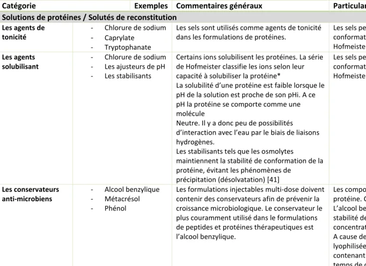 Tableau 4 : Principaux excipients pharmaceutiques destinés dans la formulation de solutions de protéines thérapeutiques (incluant les solutés de reconstitution)  