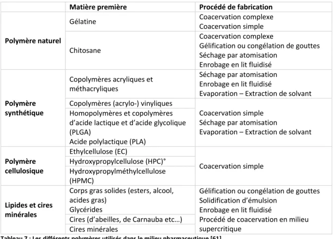 Tableau 7 : Les différents polymères utilisés dans le milieu pharmaceutique [61] 