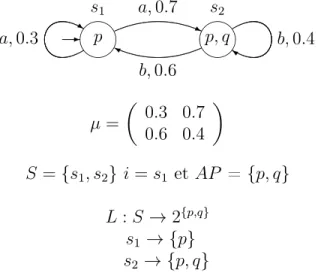 Figure 2.1 – Exemple d’un DTMC avec ses fonctions µ et L.