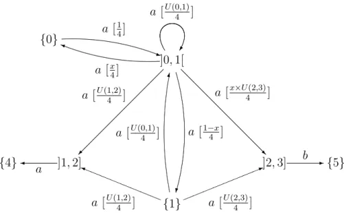 Figure 2.5 – Exemple d’un LMP avec des distributions de probabilités uniformes.