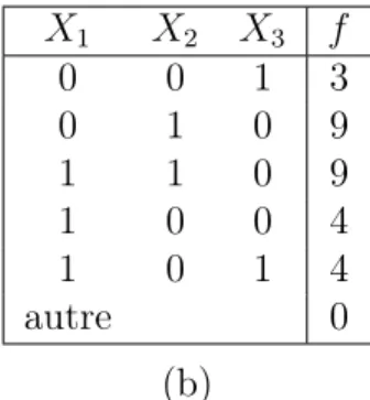 Figure 2.6 – Exemple d’un MTBDD et sa fonction.