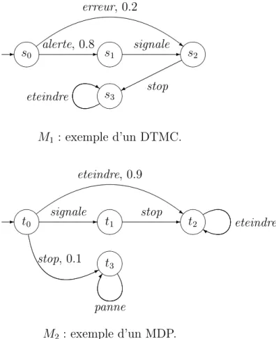 Figure 2.10 – Exemple d’un MDP et d’un DTMC.