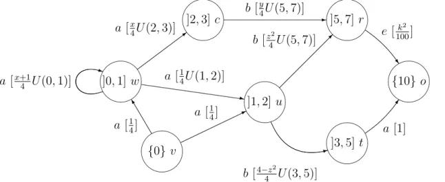 Figure 3.1 – Exemple de LMP avec des distributions de probabilité uniforme.