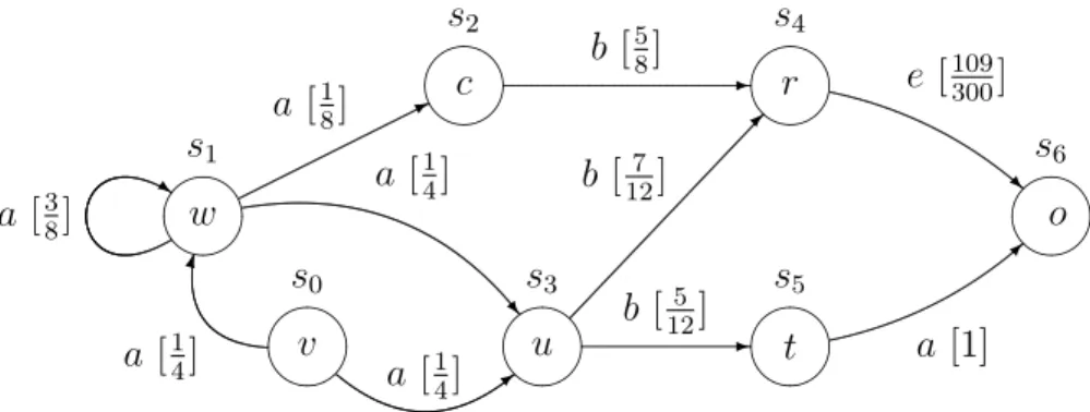 Figure 3.2 – DTMC équivalent au LMP illustré par la figure 3.1 pour TU o.