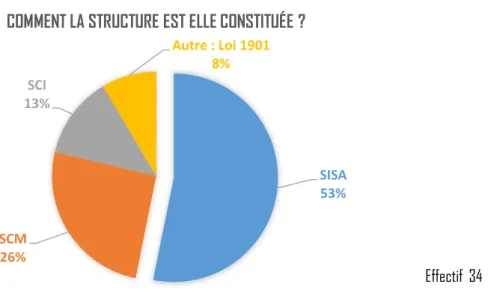 Figure n°4 : Comment la structure est-elle constituée ? Plusieurs réponses possibles parmi 4 choix possibles