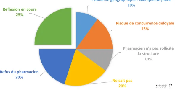 Figure n°10.2: Le pharmacien n’est pas présent, quels en sont les motifs ? Réponse ouverte