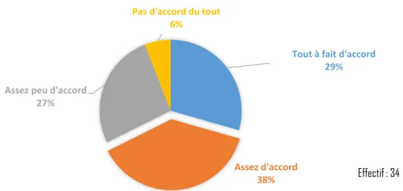 Figure n°11.2 : C’est au pharmacien de faire la demande pour s’intégrer à la structure