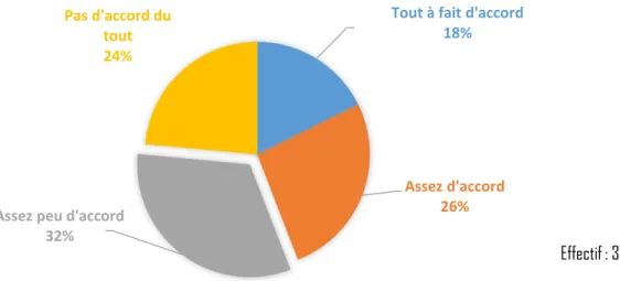 Figure  n°11.4 :  Le  pharmacien  présent  peut/pourrait  être  un  pharmacien  ambulatoire,  non  rattaché  à  une  officine