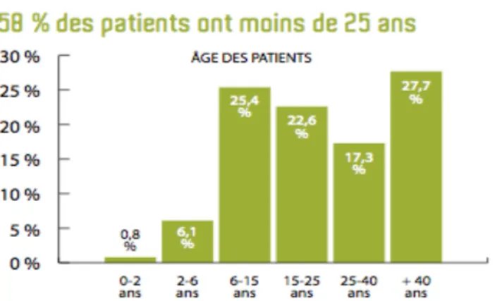 Figure 1 – Répartition des âges des patients atteints de DIP. Univers DIP : Dossier spécial  2015, IRIS