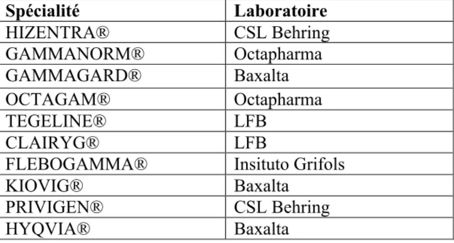 Tableau 1 – Immunoglobulines commercialisées en France, indiquées dans les DIP     
