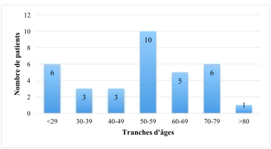 Figure 3 – Répartition des patients en fonction de leur âge 