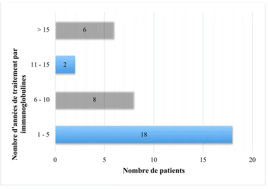 Figure 6 – Nombre d’années de traitement par immunoglobulines 