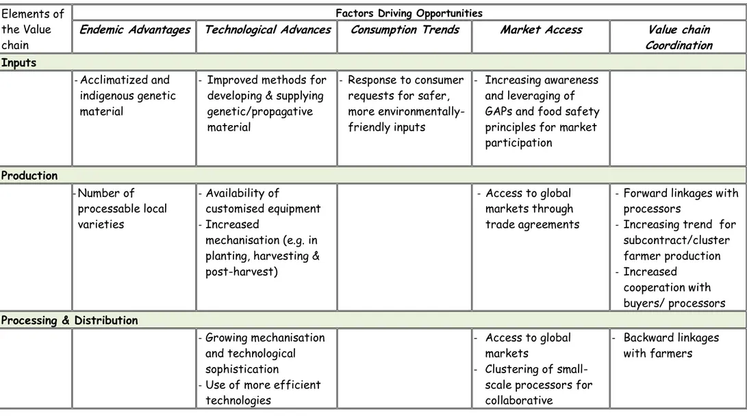 Table 2: Factors Driving Opportunities for Root and Tuber Commodities 