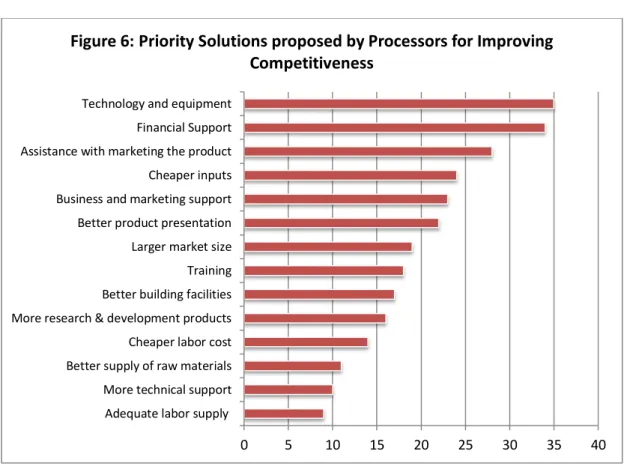 Figure 6: Priority Solutions proposed by Processors for Improving  Competitiveness 