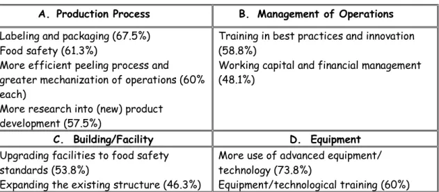 Table 4: Priority Improvements desired by Cassava and Sweet Potato  Processors based on Responses  