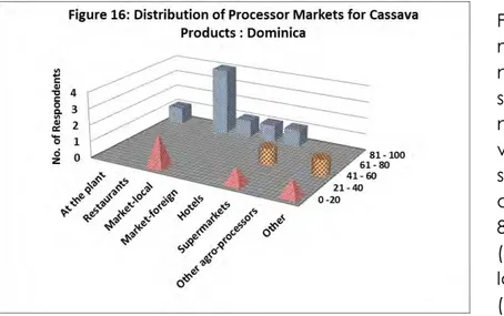 Figure  16  shows  the  preferred  markets  (y  axis)  based  on  the  number  of  processors  who  supply this market type (z axis –  no