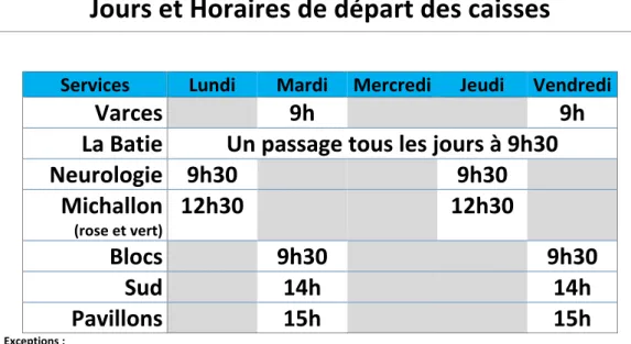 Figure 7 : Jours et horaires de distribution des caisses selon les différents bâtiments  du CHU de Grenoble 