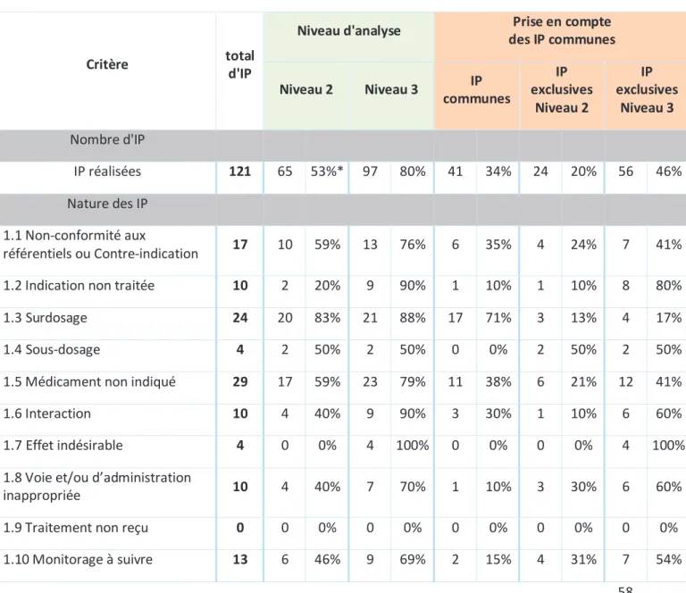 Tableau 1 : Comparaison des IP par niveau d'analyse pharmaceutique