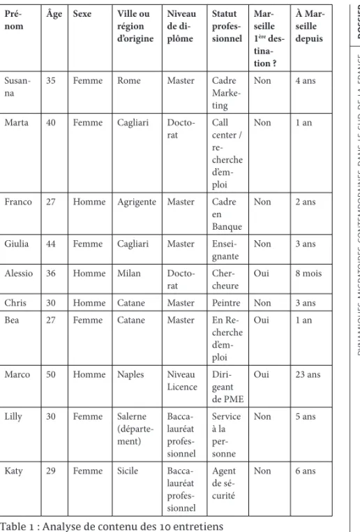 Table 1 : Analyse de contenu des 10 entretiens