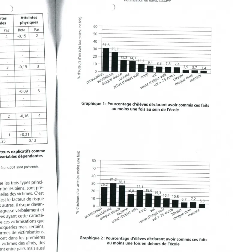 Graphique 1 : Pourcentage d'élèves déclarant avoir commis ces faits au moins une fois au sein de l'école