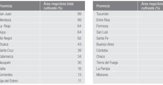 tabla 8. Proporción del área cultivada provincial que se realiza con riego