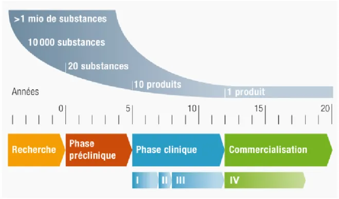 Figure 1 : La genèse d'un médicament 