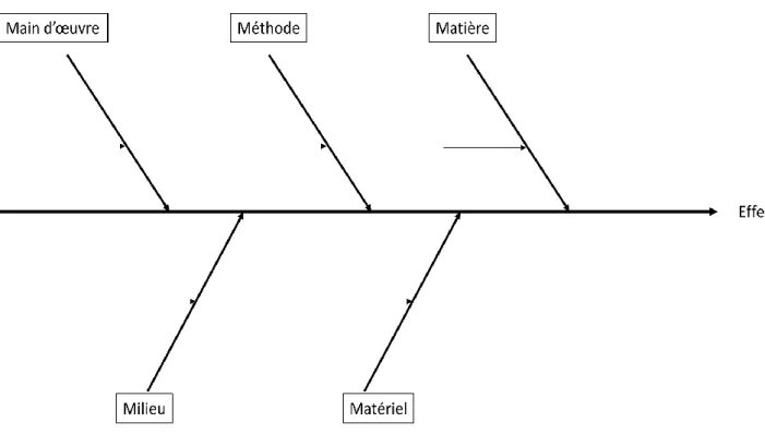 Figure 3 : Diagramme d'Ishikawa 
