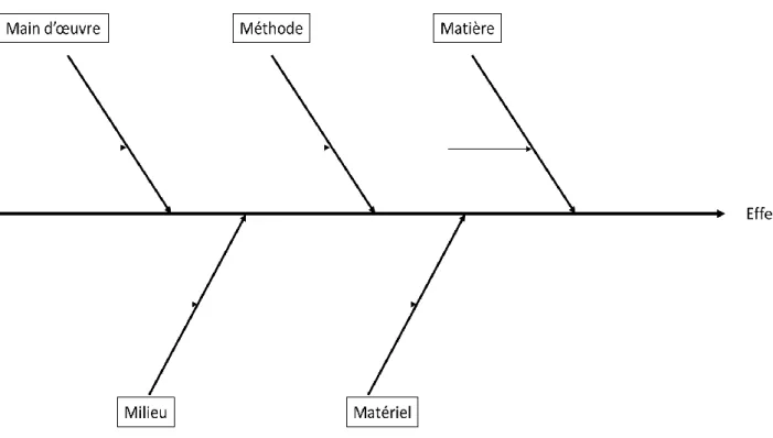 Figure 3 : Diagramme d'Ishikawa 