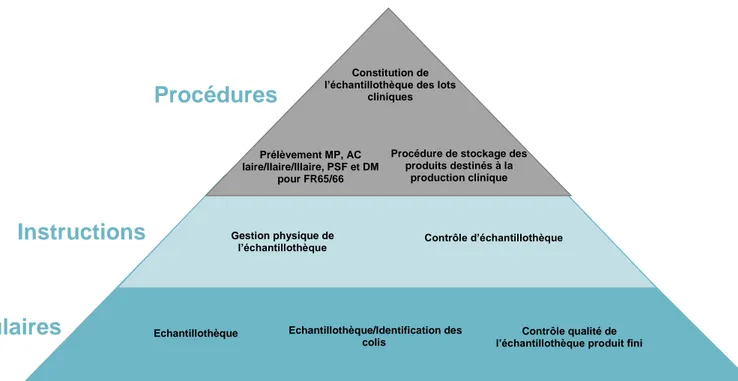 Figure 4 : Pyramide documentaire de la gestion des échantillons des médicaments expérimentaux 