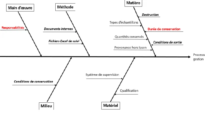 Figure 5 : Diagramme d'Ishikawa du processus de gestion de l'échantillothèque des  médicaments expérimentaux 